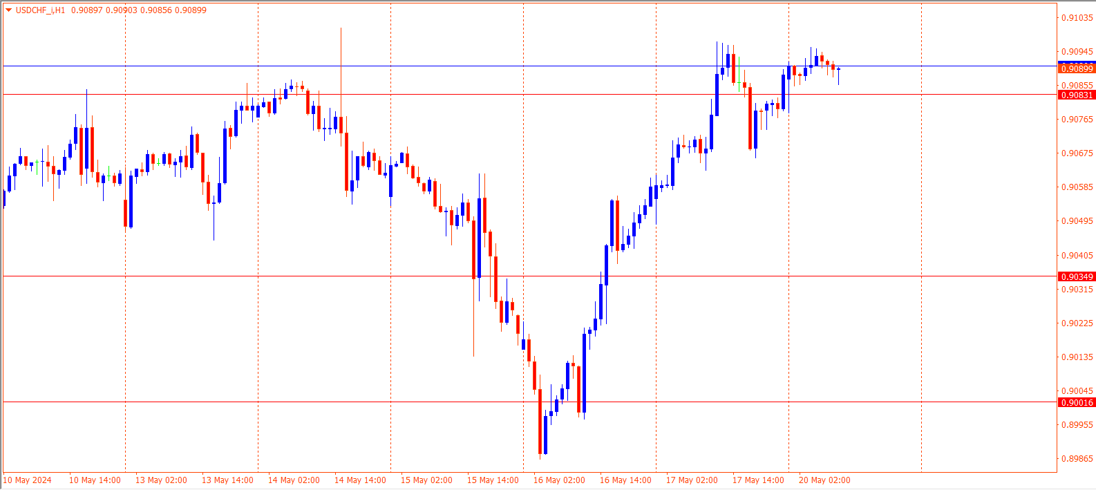 USDCHF